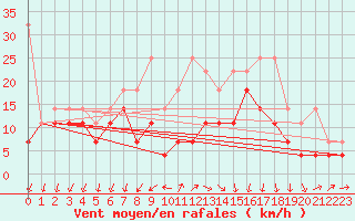Courbe de la force du vent pour Straubing