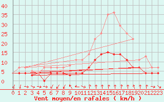 Courbe de la force du vent pour Manresa