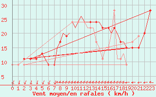 Courbe de la force du vent pour Shoream (UK)