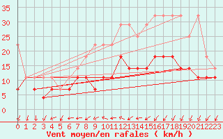 Courbe de la force du vent pour Emden-Koenigspolder