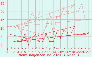 Courbe de la force du vent pour Gsgen