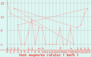 Courbe de la force du vent pour Treviso / Istrana
