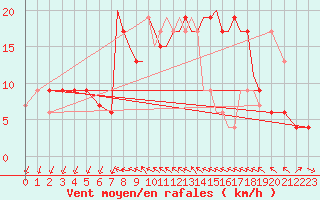 Courbe de la force du vent pour Shoream (UK)