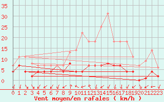 Courbe de la force du vent pour Sigenza