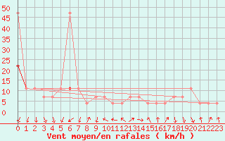 Courbe de la force du vent pour Alpinzentrum Rudolfshuette