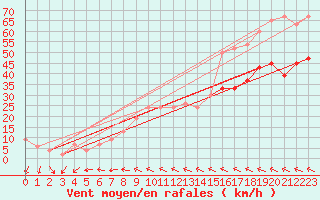 Courbe de la force du vent pour Milford Haven