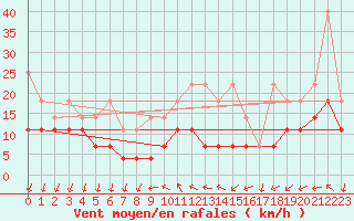 Courbe de la force du vent pour Kleiner Feldberg / Taunus