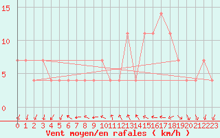 Courbe de la force du vent pour Mariapfarr