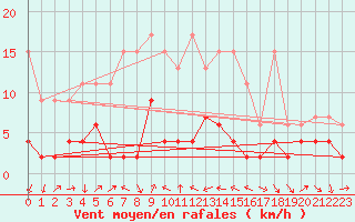 Courbe de la force du vent pour Adelboden