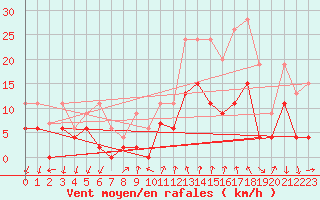 Courbe de la force du vent pour Grono