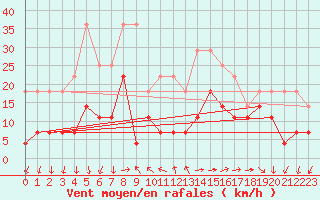 Courbe de la force du vent pour Dragasani