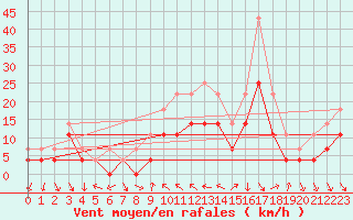 Courbe de la force du vent pour Lesce
