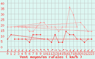 Courbe de la force du vent pour Dragasani