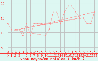 Courbe de la force du vent pour Cardinham