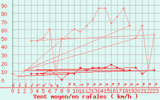 Courbe de la force du vent pour Hirschenkogel