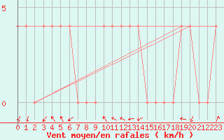 Courbe de la force du vent pour Dellach Im Drautal