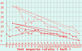 Courbe de la force du vent pour Tirgu Jiu