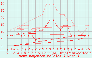 Courbe de la force du vent pour Vinars