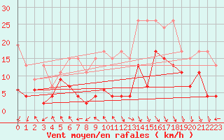 Courbe de la force du vent pour Gornergrat