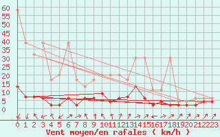 Courbe de la force du vent pour Stabio