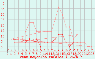 Courbe de la force du vent pour Patirlagele