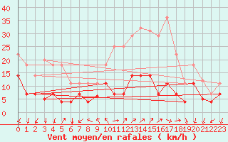 Courbe de la force du vent pour Arages del Puerto