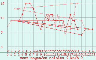 Courbe de la force du vent pour Shoream (UK)