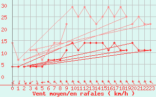 Courbe de la force du vent pour Regensburg