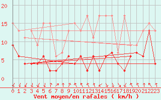 Courbe de la force du vent pour Gornergrat