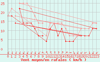 Courbe de la force du vent pour Kotka Haapasaari