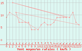 Courbe de la force du vent pour S. Maria Di Leuca