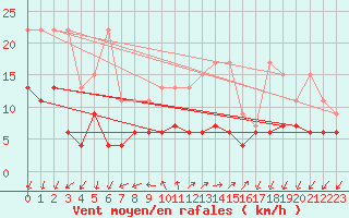 Courbe de la force du vent pour Pully-Lausanne (Sw)