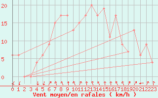 Courbe de la force du vent pour S. Valentino Alla Muta