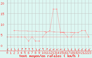 Courbe de la force du vent pour Lerida (Esp)