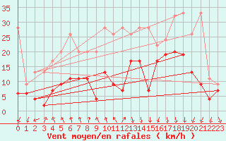 Courbe de la force du vent pour Valbella