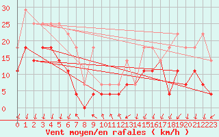 Courbe de la force du vent pour Ritsem