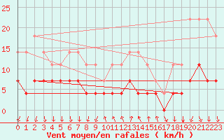 Courbe de la force du vent pour Arenys de Mar