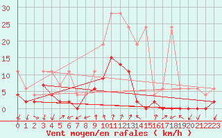 Courbe de la force du vent pour Grono