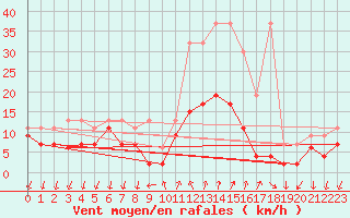 Courbe de la force du vent pour Grono