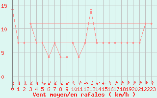 Courbe de la force du vent pour Pakri