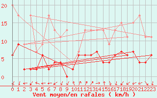 Courbe de la force du vent pour Evolene / Villa