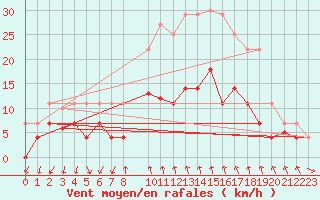 Courbe de la force du vent pour Vinars