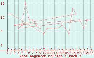 Courbe de la force du vent pour Omu