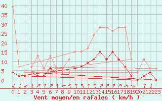 Courbe de la force du vent pour Hallau