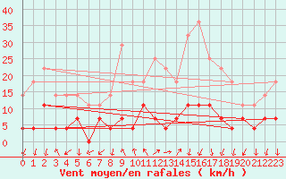 Courbe de la force du vent pour Dragasani