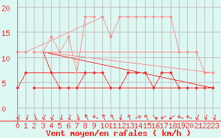 Courbe de la force du vent pour Regensburg