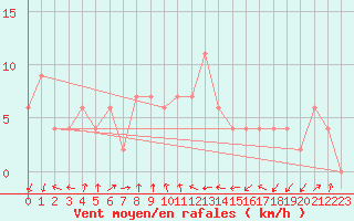 Courbe de la force du vent pour Cap Mele (It)