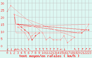 Courbe de la force du vent pour Monte Cimone