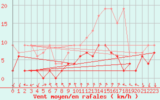 Courbe de la force du vent pour Chateau-d-Oex