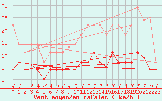 Courbe de la force du vent pour Cartagena